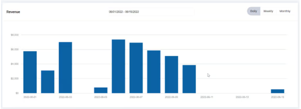 Revenue reporting dashboard with daily, weekly, and monthly views